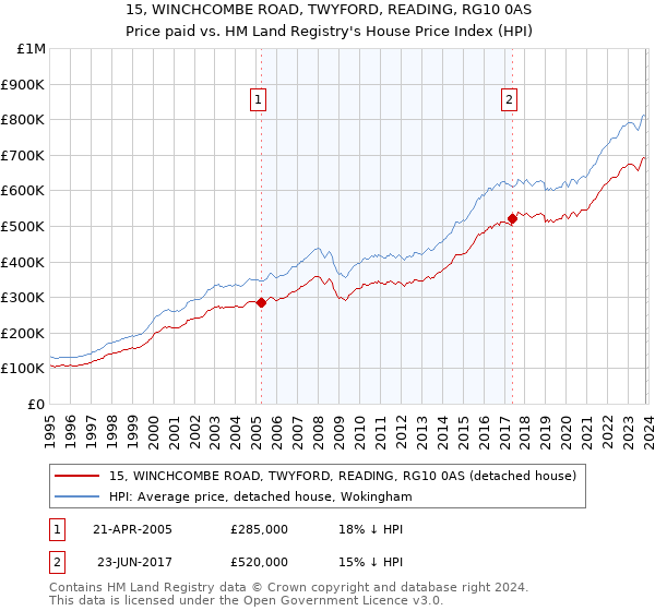 15, WINCHCOMBE ROAD, TWYFORD, READING, RG10 0AS: Price paid vs HM Land Registry's House Price Index