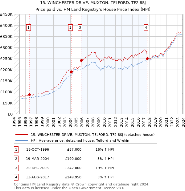 15, WINCHESTER DRIVE, MUXTON, TELFORD, TF2 8SJ: Price paid vs HM Land Registry's House Price Index