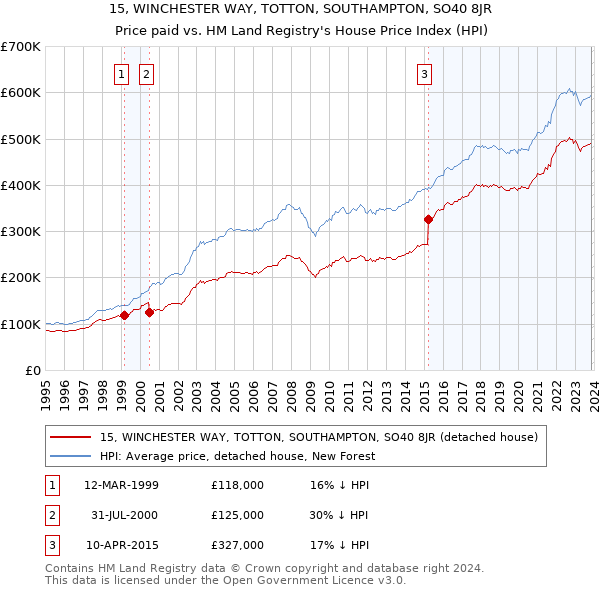 15, WINCHESTER WAY, TOTTON, SOUTHAMPTON, SO40 8JR: Price paid vs HM Land Registry's House Price Index