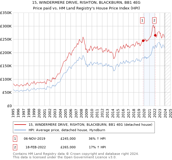 15, WINDERMERE DRIVE, RISHTON, BLACKBURN, BB1 4EG: Price paid vs HM Land Registry's House Price Index