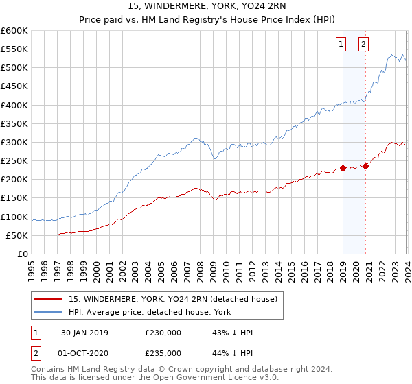 15, WINDERMERE, YORK, YO24 2RN: Price paid vs HM Land Registry's House Price Index