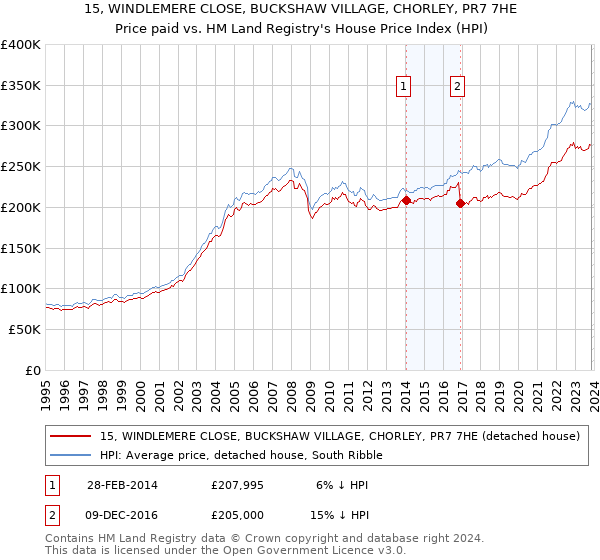 15, WINDLEMERE CLOSE, BUCKSHAW VILLAGE, CHORLEY, PR7 7HE: Price paid vs HM Land Registry's House Price Index