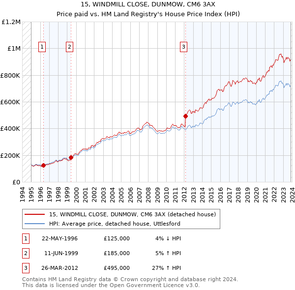 15, WINDMILL CLOSE, DUNMOW, CM6 3AX: Price paid vs HM Land Registry's House Price Index