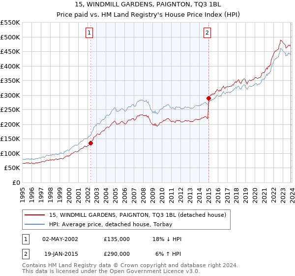 15, WINDMILL GARDENS, PAIGNTON, TQ3 1BL: Price paid vs HM Land Registry's House Price Index
