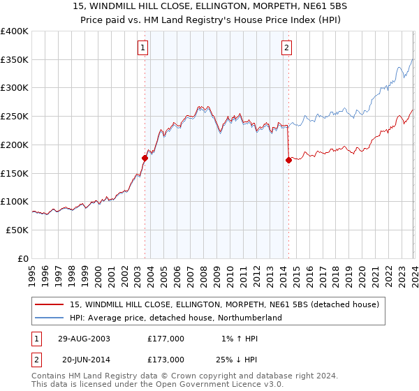15, WINDMILL HILL CLOSE, ELLINGTON, MORPETH, NE61 5BS: Price paid vs HM Land Registry's House Price Index