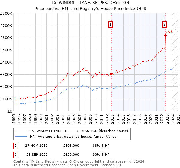 15, WINDMILL LANE, BELPER, DE56 1GN: Price paid vs HM Land Registry's House Price Index
