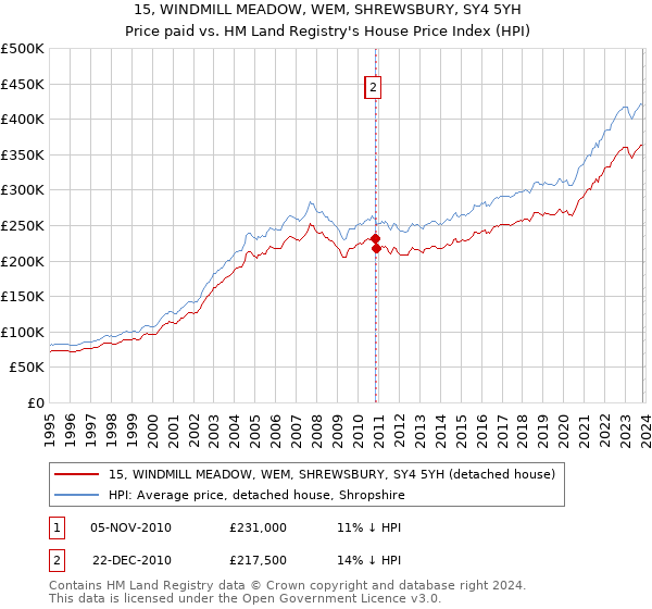 15, WINDMILL MEADOW, WEM, SHREWSBURY, SY4 5YH: Price paid vs HM Land Registry's House Price Index