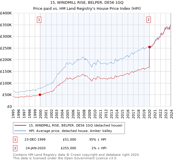 15, WINDMILL RISE, BELPER, DE56 1GQ: Price paid vs HM Land Registry's House Price Index