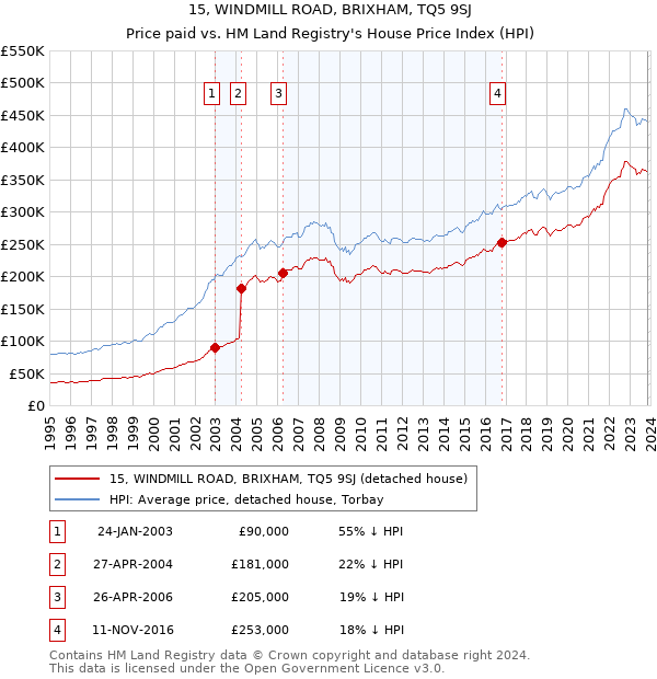 15, WINDMILL ROAD, BRIXHAM, TQ5 9SJ: Price paid vs HM Land Registry's House Price Index