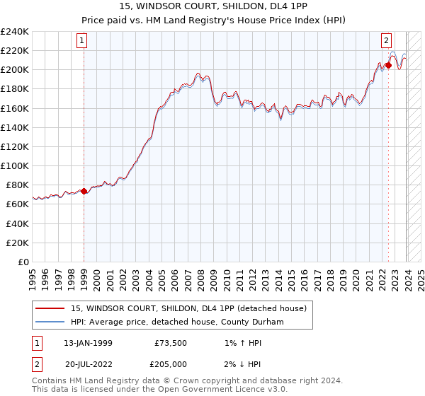 15, WINDSOR COURT, SHILDON, DL4 1PP: Price paid vs HM Land Registry's House Price Index