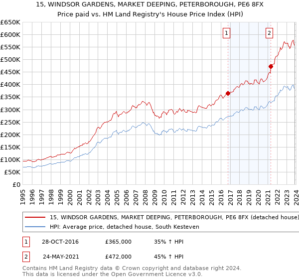15, WINDSOR GARDENS, MARKET DEEPING, PETERBOROUGH, PE6 8FX: Price paid vs HM Land Registry's House Price Index