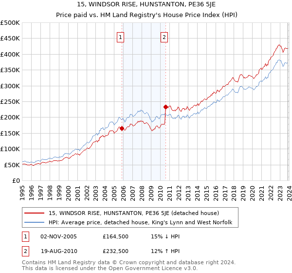 15, WINDSOR RISE, HUNSTANTON, PE36 5JE: Price paid vs HM Land Registry's House Price Index
