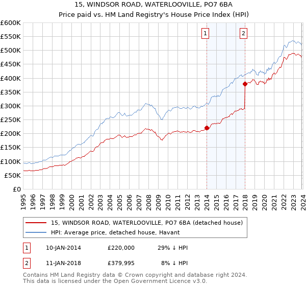15, WINDSOR ROAD, WATERLOOVILLE, PO7 6BA: Price paid vs HM Land Registry's House Price Index