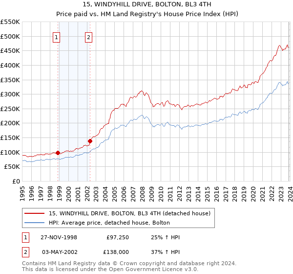 15, WINDYHILL DRIVE, BOLTON, BL3 4TH: Price paid vs HM Land Registry's House Price Index