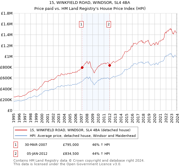 15, WINKFIELD ROAD, WINDSOR, SL4 4BA: Price paid vs HM Land Registry's House Price Index