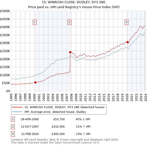 15, WINRUSH CLOSE, DUDLEY, DY3 2NE: Price paid vs HM Land Registry's House Price Index