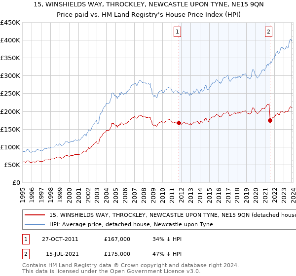 15, WINSHIELDS WAY, THROCKLEY, NEWCASTLE UPON TYNE, NE15 9QN: Price paid vs HM Land Registry's House Price Index