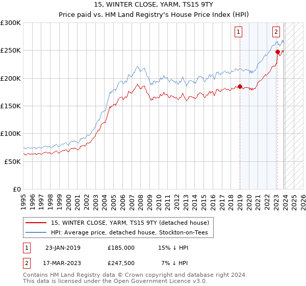 15, WINTER CLOSE, YARM, TS15 9TY: Price paid vs HM Land Registry's House Price Index