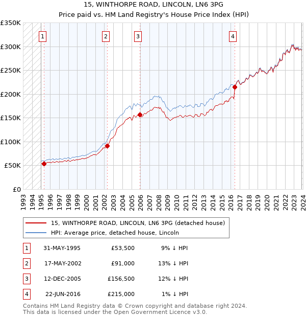15, WINTHORPE ROAD, LINCOLN, LN6 3PG: Price paid vs HM Land Registry's House Price Index