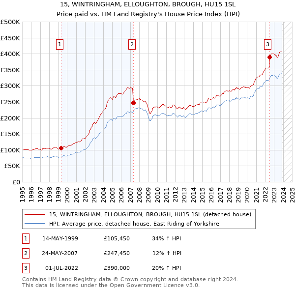 15, WINTRINGHAM, ELLOUGHTON, BROUGH, HU15 1SL: Price paid vs HM Land Registry's House Price Index