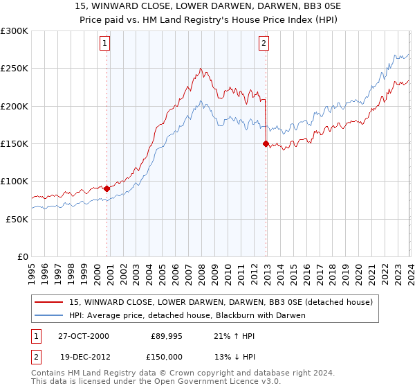 15, WINWARD CLOSE, LOWER DARWEN, DARWEN, BB3 0SE: Price paid vs HM Land Registry's House Price Index