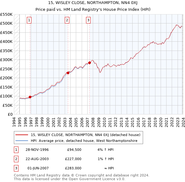 15, WISLEY CLOSE, NORTHAMPTON, NN4 0XJ: Price paid vs HM Land Registry's House Price Index