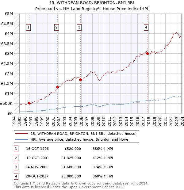 15, WITHDEAN ROAD, BRIGHTON, BN1 5BL: Price paid vs HM Land Registry's House Price Index