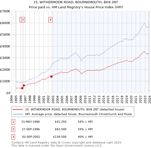 15, WITHERMOOR ROAD, BOURNEMOUTH, BH9 2NT: Price paid vs HM Land Registry's House Price Index