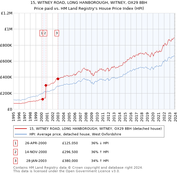 15, WITNEY ROAD, LONG HANBOROUGH, WITNEY, OX29 8BH: Price paid vs HM Land Registry's House Price Index