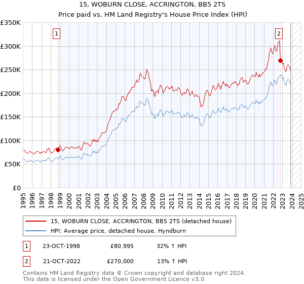 15, WOBURN CLOSE, ACCRINGTON, BB5 2TS: Price paid vs HM Land Registry's House Price Index