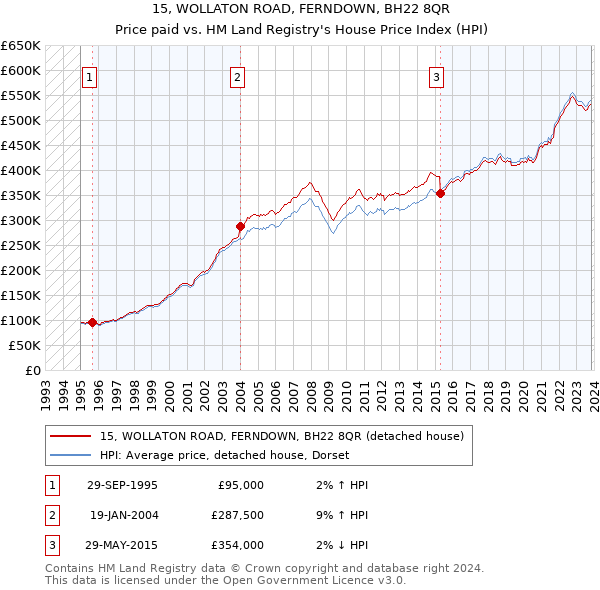 15, WOLLATON ROAD, FERNDOWN, BH22 8QR: Price paid vs HM Land Registry's House Price Index