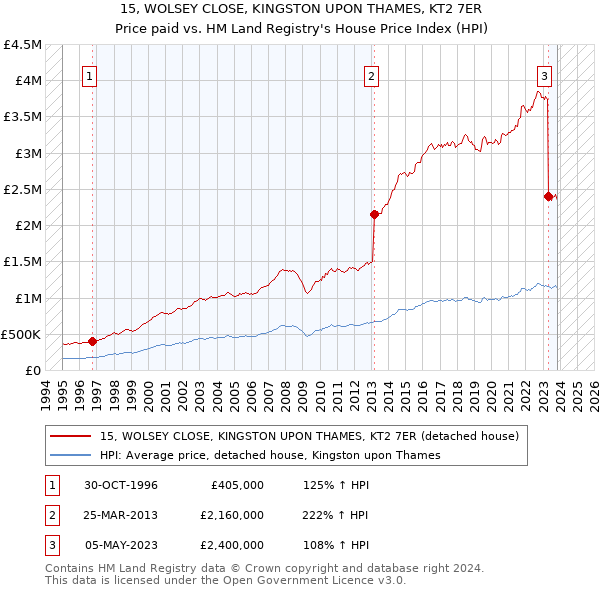 15, WOLSEY CLOSE, KINGSTON UPON THAMES, KT2 7ER: Price paid vs HM Land Registry's House Price Index