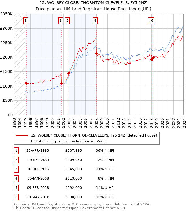 15, WOLSEY CLOSE, THORNTON-CLEVELEYS, FY5 2NZ: Price paid vs HM Land Registry's House Price Index