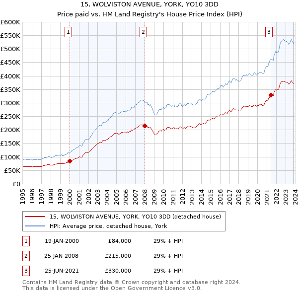 15, WOLVISTON AVENUE, YORK, YO10 3DD: Price paid vs HM Land Registry's House Price Index