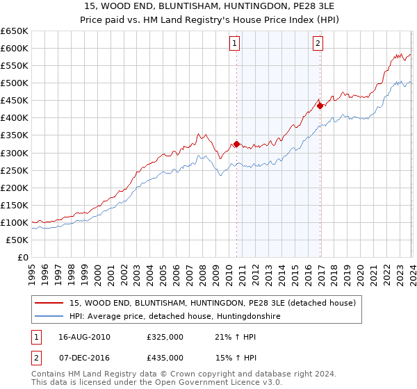 15, WOOD END, BLUNTISHAM, HUNTINGDON, PE28 3LE: Price paid vs HM Land Registry's House Price Index