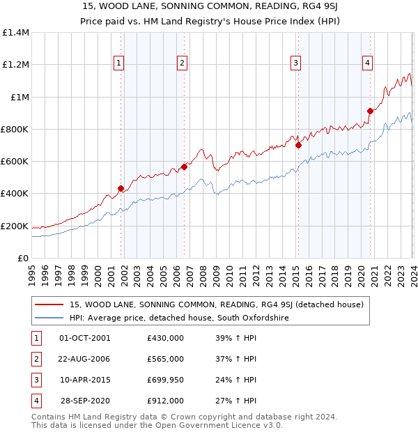 15, WOOD LANE, SONNING COMMON, READING, RG4 9SJ: Price paid vs HM Land Registry's House Price Index