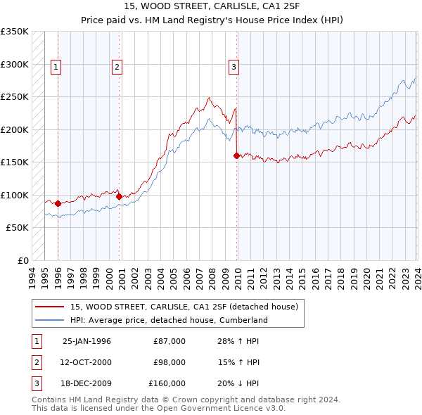 15, WOOD STREET, CARLISLE, CA1 2SF: Price paid vs HM Land Registry's House Price Index