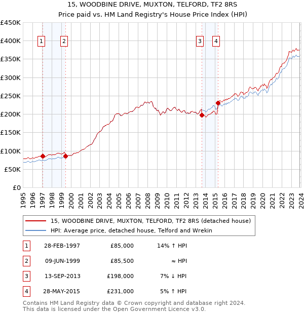 15, WOODBINE DRIVE, MUXTON, TELFORD, TF2 8RS: Price paid vs HM Land Registry's House Price Index