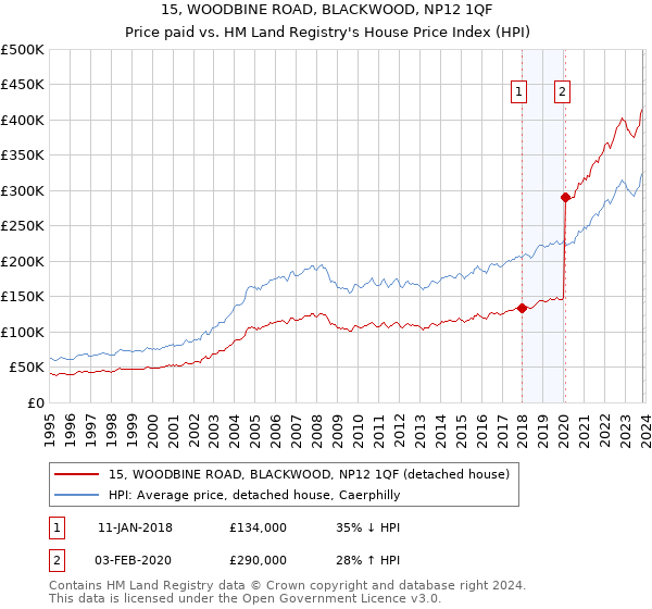 15, WOODBINE ROAD, BLACKWOOD, NP12 1QF: Price paid vs HM Land Registry's House Price Index