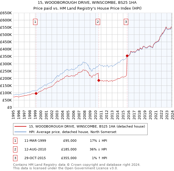 15, WOODBOROUGH DRIVE, WINSCOMBE, BS25 1HA: Price paid vs HM Land Registry's House Price Index