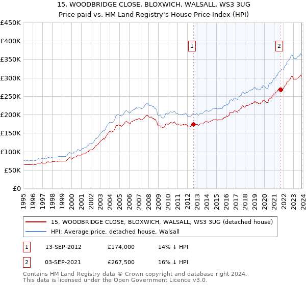 15, WOODBRIDGE CLOSE, BLOXWICH, WALSALL, WS3 3UG: Price paid vs HM Land Registry's House Price Index
