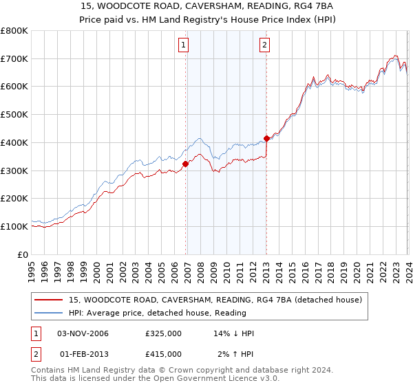 15, WOODCOTE ROAD, CAVERSHAM, READING, RG4 7BA: Price paid vs HM Land Registry's House Price Index