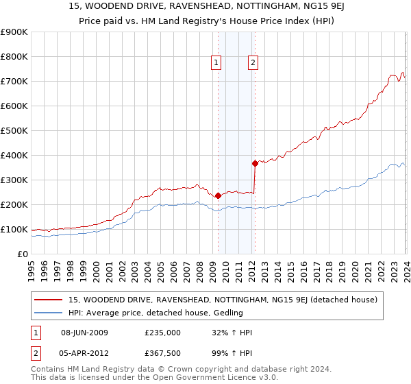 15, WOODEND DRIVE, RAVENSHEAD, NOTTINGHAM, NG15 9EJ: Price paid vs HM Land Registry's House Price Index