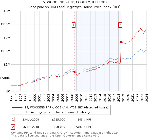 15, WOODEND PARK, COBHAM, KT11 3BX: Price paid vs HM Land Registry's House Price Index