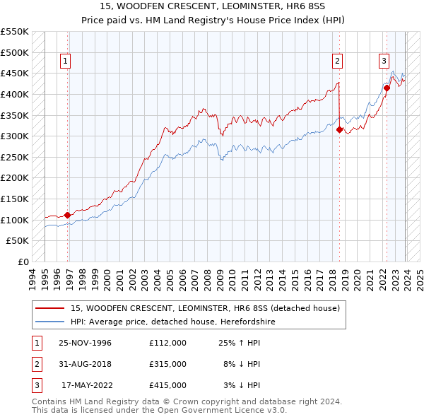15, WOODFEN CRESCENT, LEOMINSTER, HR6 8SS: Price paid vs HM Land Registry's House Price Index