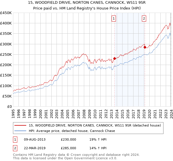 15, WOODFIELD DRIVE, NORTON CANES, CANNOCK, WS11 9SR: Price paid vs HM Land Registry's House Price Index