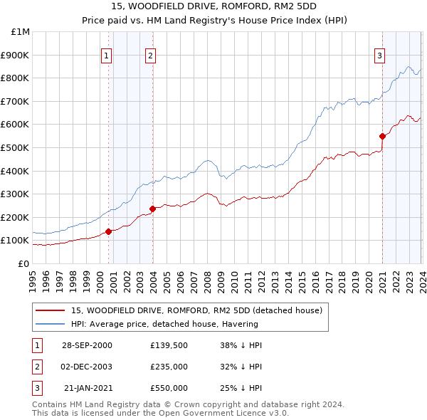 15, WOODFIELD DRIVE, ROMFORD, RM2 5DD: Price paid vs HM Land Registry's House Price Index