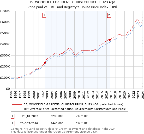 15, WOODFIELD GARDENS, CHRISTCHURCH, BH23 4QA: Price paid vs HM Land Registry's House Price Index