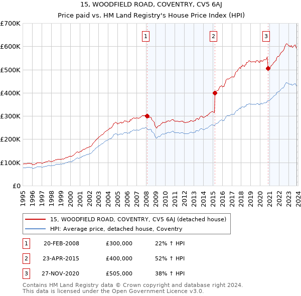 15, WOODFIELD ROAD, COVENTRY, CV5 6AJ: Price paid vs HM Land Registry's House Price Index