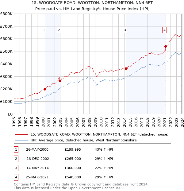 15, WOODGATE ROAD, WOOTTON, NORTHAMPTON, NN4 6ET: Price paid vs HM Land Registry's House Price Index